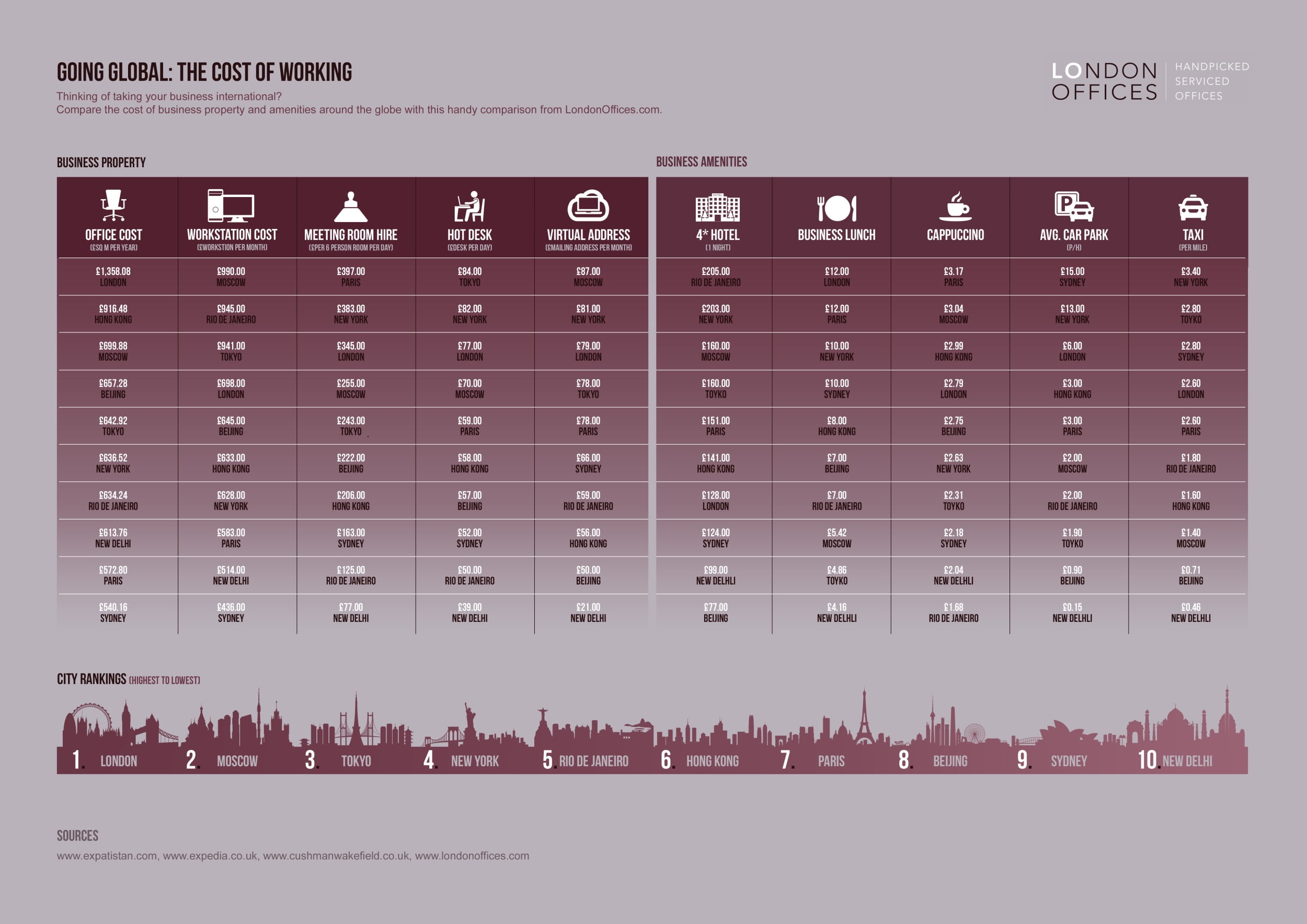 Cost_Of_Working_Infographic showing London office rental rates